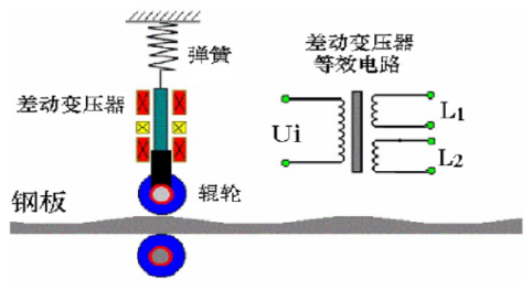 什么是差動變壓器直接測量？差動變壓器式傳感器的應用？