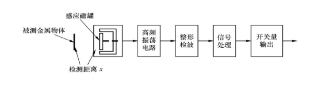 什么是電渦流接近開關和電渦流式傳感器？