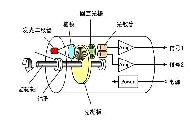光電編碼器工作原理與增量式編碼器運行原理是否一樣？