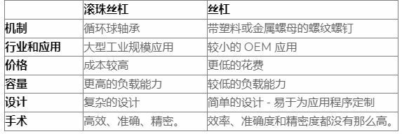 什么是滾珠絲杠，導螺桿和滾珠絲杠區別？