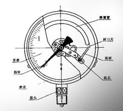 壓力表如何測量檢定穩定性，壓力表測量檢定失敗的解決辦法