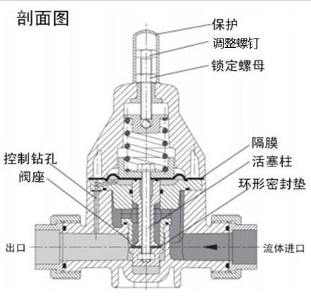 安全泄壓閥和減壓閥有什么區別，兩種閥的設計原理性能的差異？