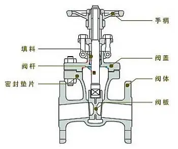 閘閥結構圖