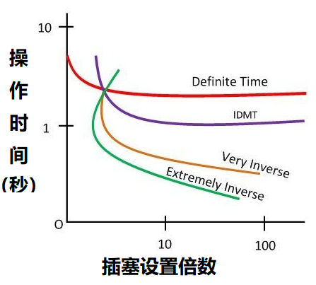 過電流繼電器的五種類型，根據不同動作時間進行繼電器分類