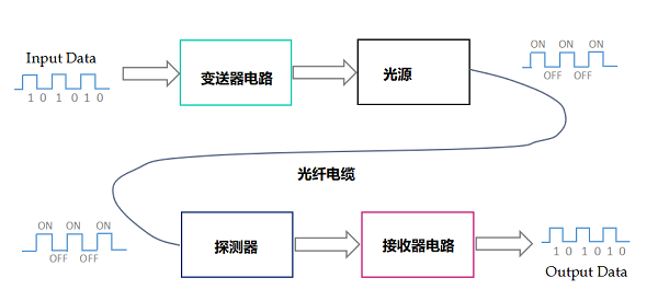 光纖傳輸傳感器系統技術的組成結構，光纖傳輸傳感器的優缺點！