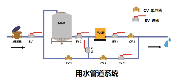 單向閥控制管路中流體和氣體的結構，簡述單向閥的工作原理