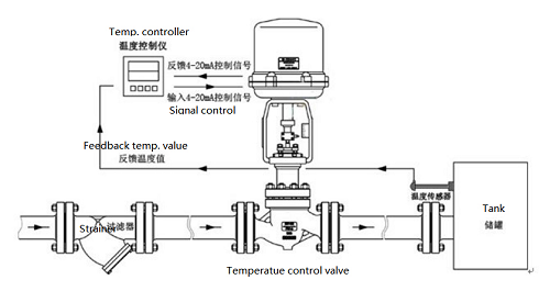 電動溫度調節閥采用頂部導向結構材質，電動蒸汽調節閥設備解決方案