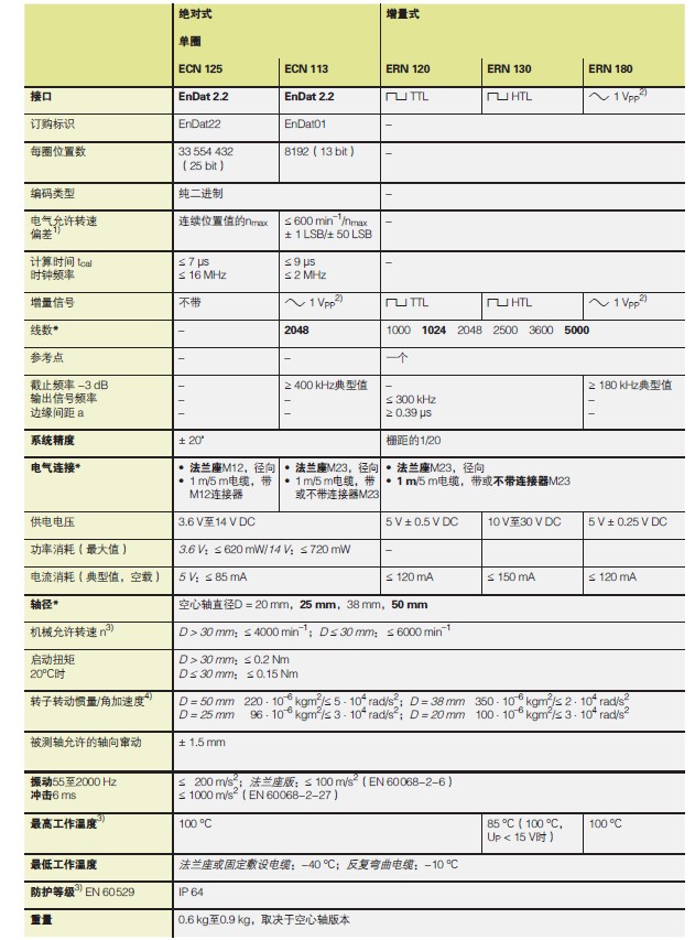 海德漢旋轉編碼器ECN113