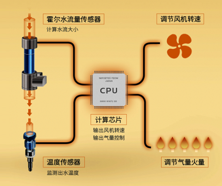 一種用于監測燃氣熱水器風壓傳感器的工作原理