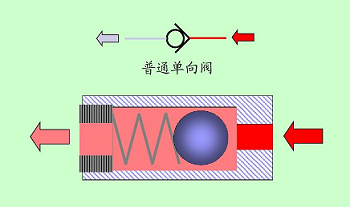 微型氣體單向閥工作原理很簡單，提高微型氣體單向閥功能